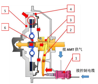 AMT clutch system maintenance precautions